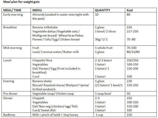 Weight Gain While Chart