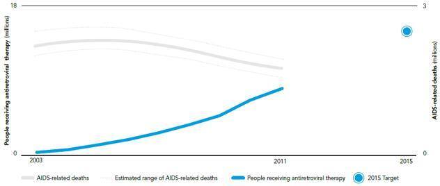 People receiving antiretroviral therapy