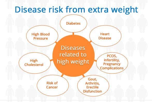 No country for fit people – every other urban Indian is obese ...