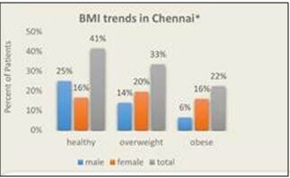 BMI trends in chennai