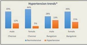 hypertension trend