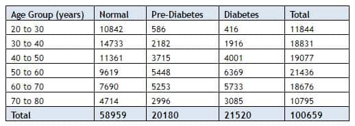 Diabetes data