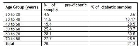 Diabetes data2