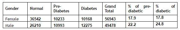 diabetes data 3