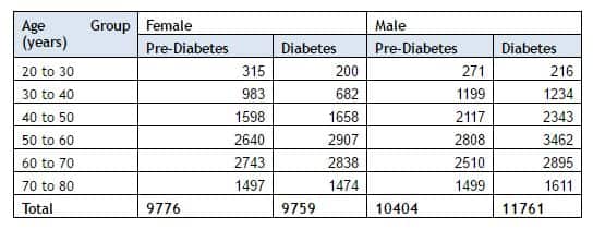 Diabetes data 4