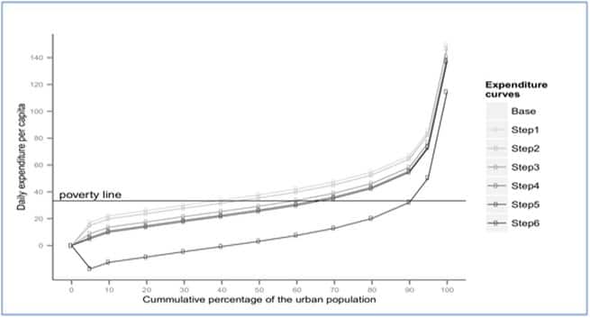 Commulative percentage of urban population