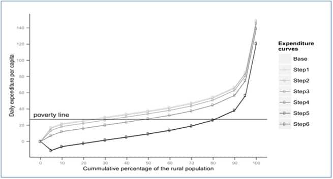 Commulative percentage rural popullation