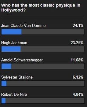 Jean-Claude Van Damme beats Hugh Jackman to win Classic Hollywood Physique poll