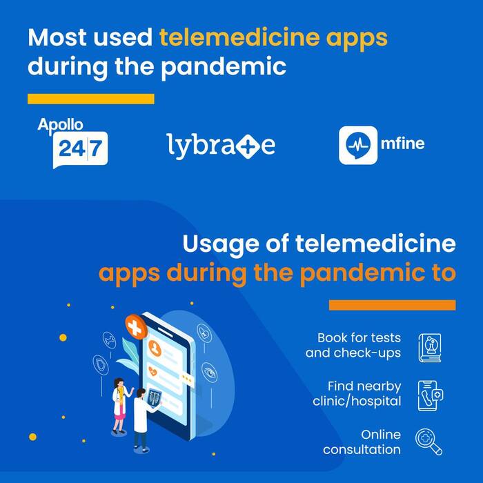 Over 60% of people using telemedicine, e-pharmacy apps once a month now