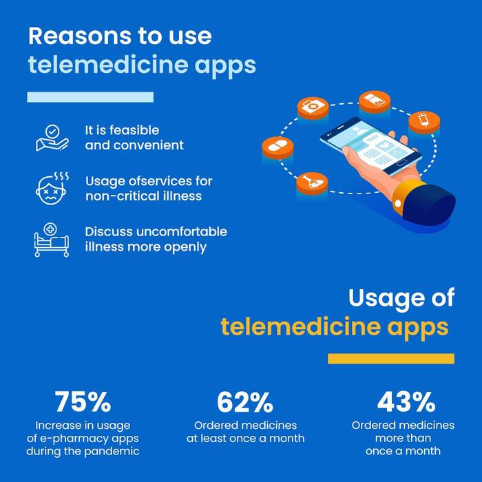 Over 60% of people using telemedicine, e-pharmacy apps once a month now