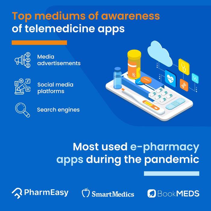 Over 60% of people using telemedicine, e-pharmacy apps once a month now