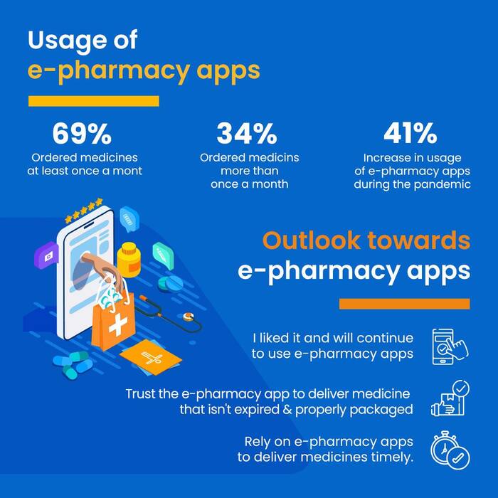 Over 60% of people using telemedicine, e-pharmacy apps once a month now