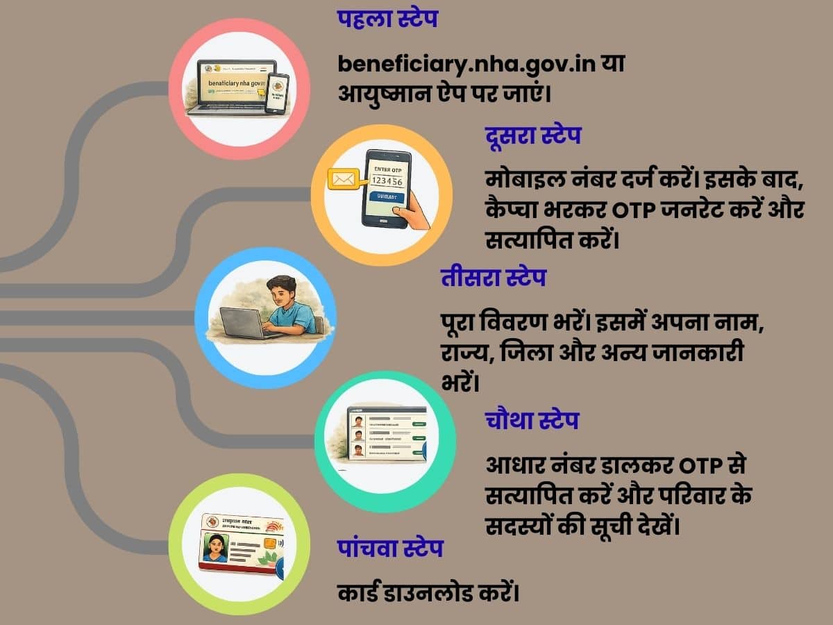 ayushman card process