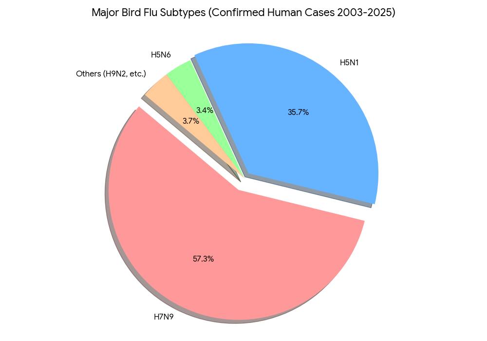 Bird Flu At The Brink: Is the World Staring at the Next Pandemic ...