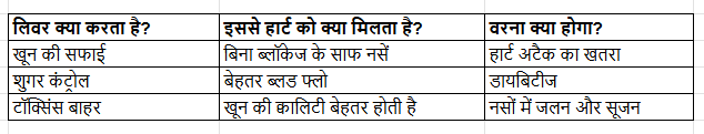 Liver and heart relation