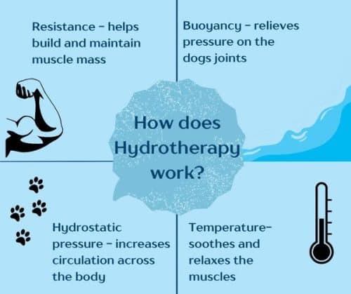 Hydrotherapy benefits