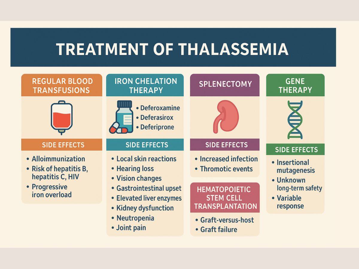 Treatment of Thalassemia.