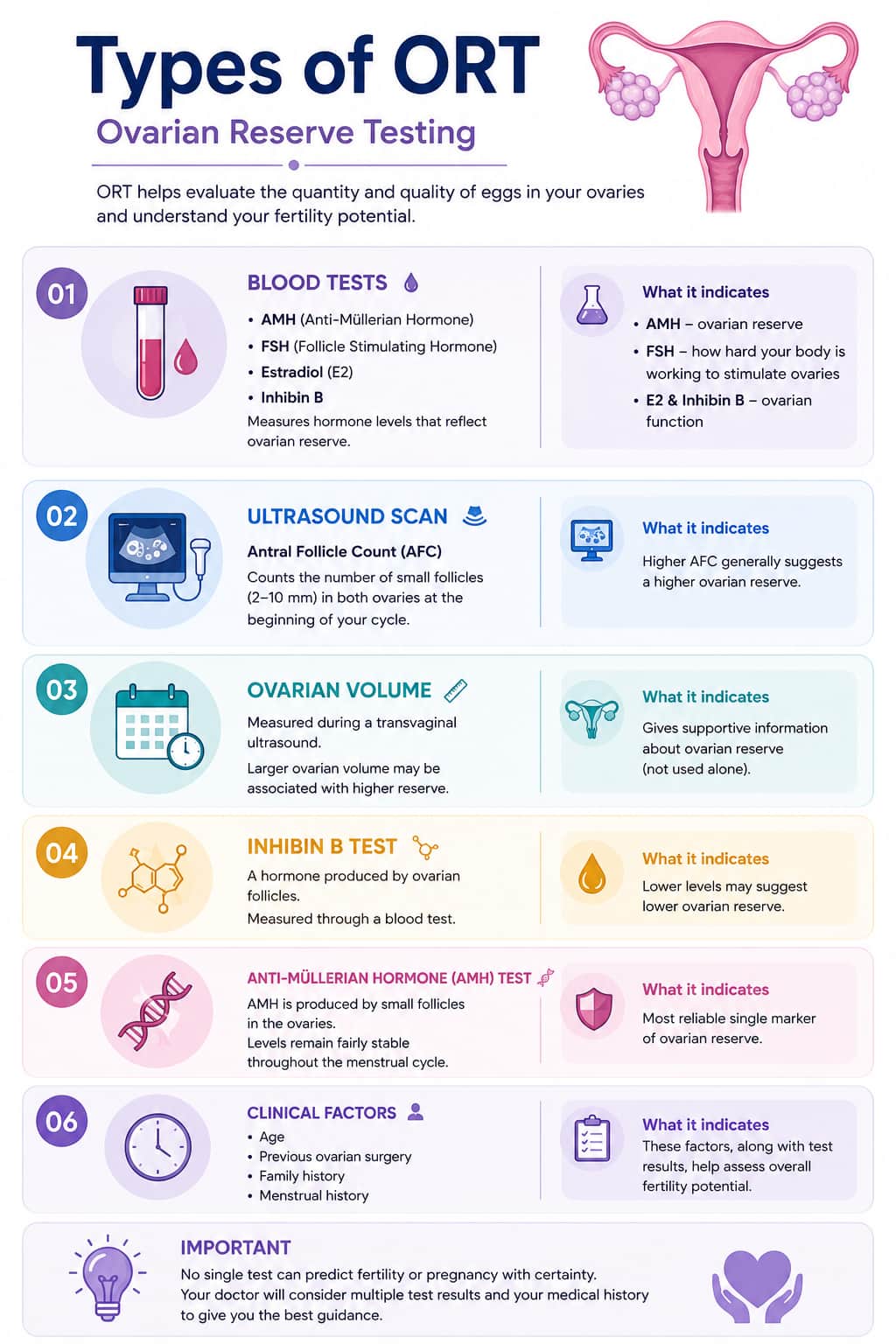 Types of ORT