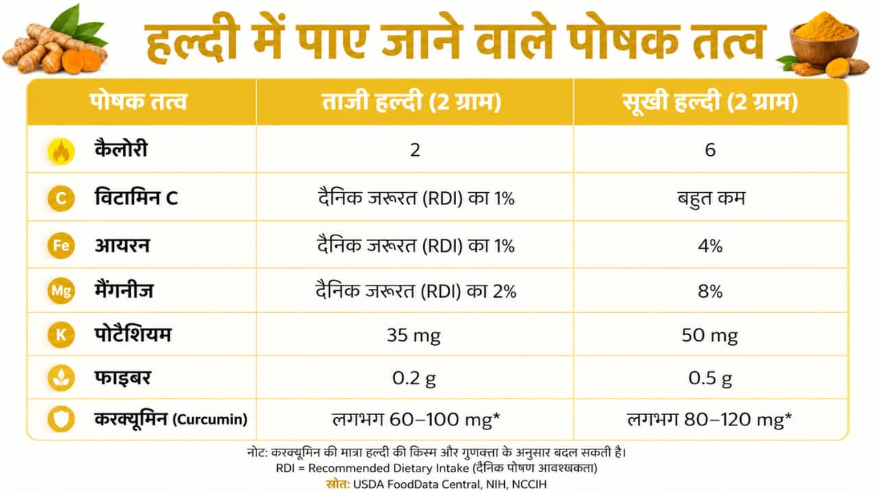 हल्दी खाने के फायदे, तरीका और नुकसान