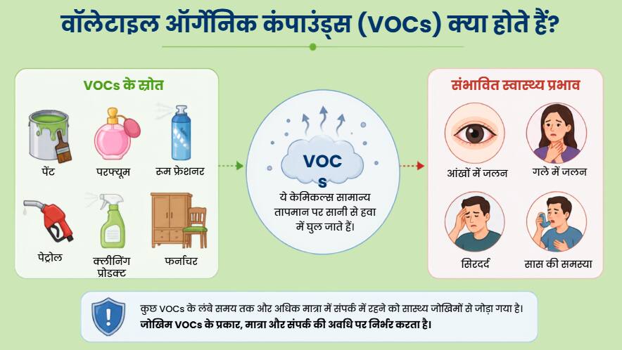 वोलेटाइल ऑर्गेनिक कंपाउंड (Image Credit- ChatGPT)